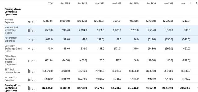 Interest income rates