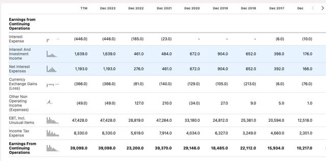 Interest income rates