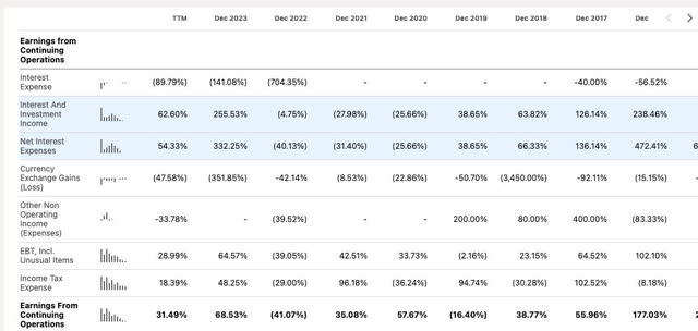 Interest income rates