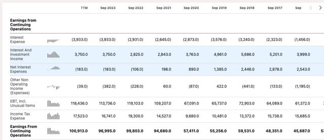 Interest income rates