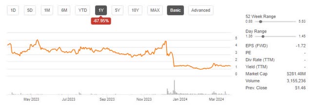 BLUE Price Trend