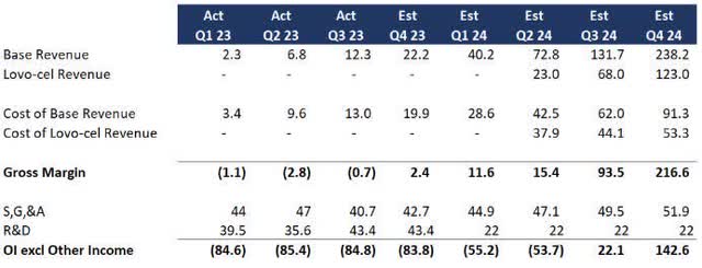 BLUE Profitability Forecast