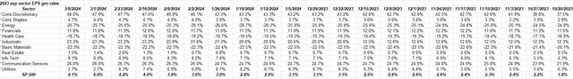 S&P 500 sector growth rates