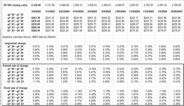 S&P 500 rate of change