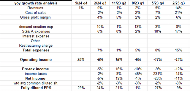 Nike YoY growth rate