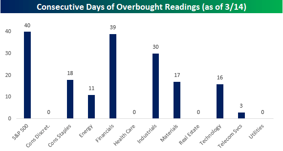 Consecutive days of overbought readings