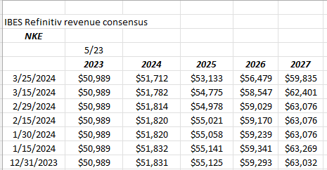 Nike forward EPS and revenue estimates