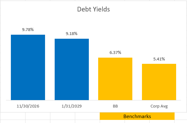 Atlanticus Holdings Debt Yields