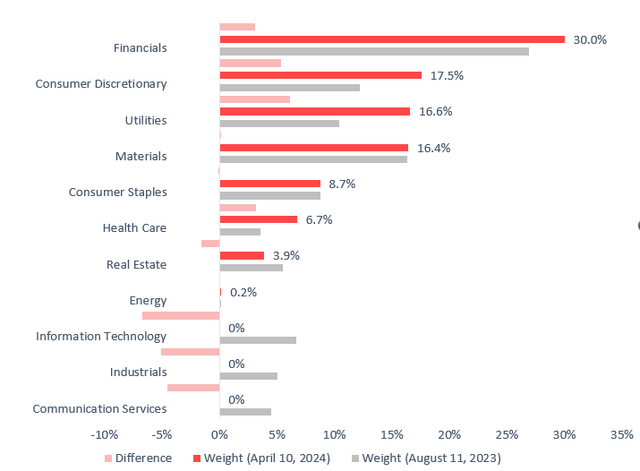 RDIV sector mix analysis