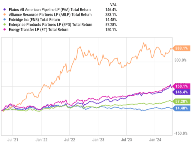 Total returns