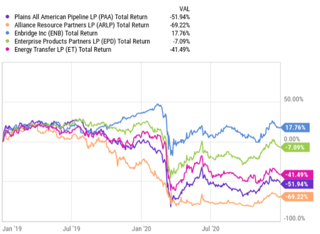 Total returns