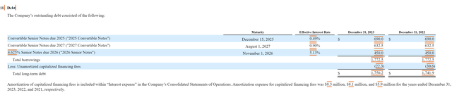 Debt Summary from Shift4's 2023 10-K