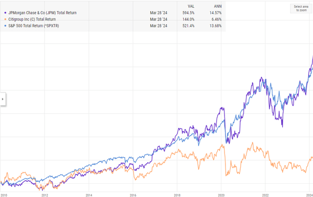 JPM performance