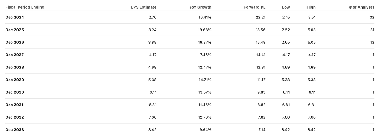 consensus estimates