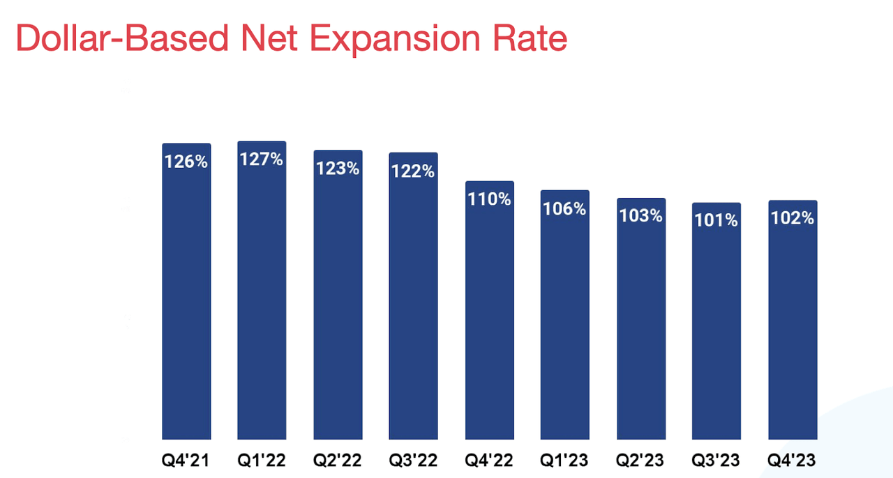 dollar-based net expansion rate