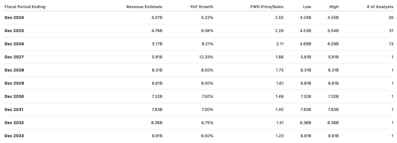 consensus estimates