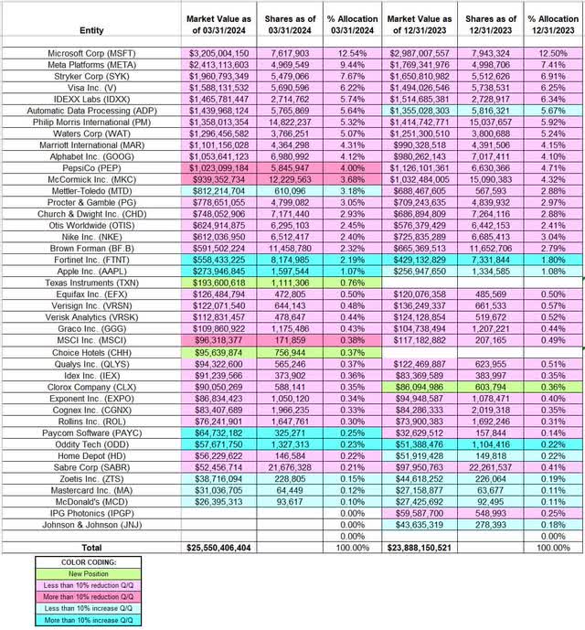 Terry Smith - FundSmith Portfolio - Q1 2024 13F Report Q/Q Comparison