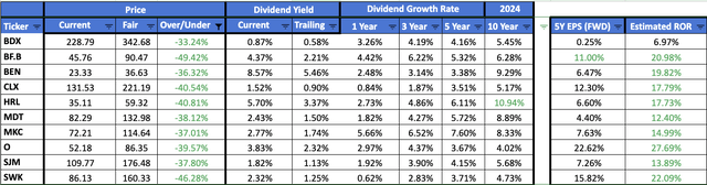 10 Most Undervalued Dividend Aristocrats For June 2024