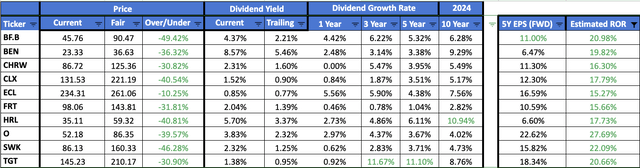 10 Fastest Growing Dividend Aristocrats for June 2024