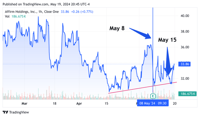 3-month chart of AFRM