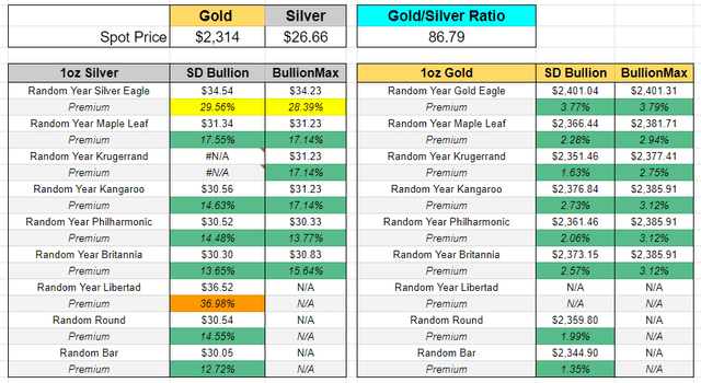 Bullion premiums as of 5/3/24