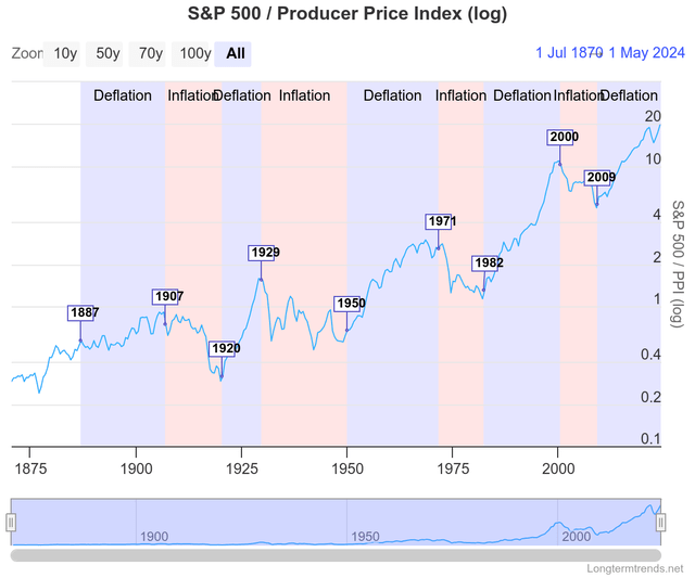 Stocks to Commodities Ratio