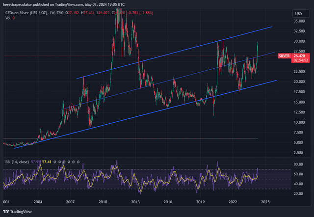 Silver Weekly Chart