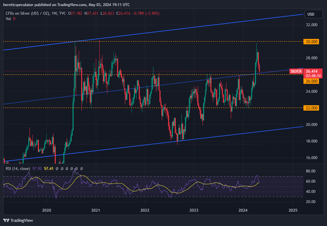 Silver Weekly Chart