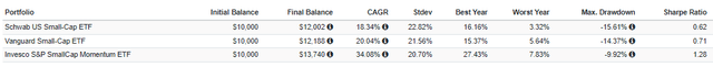 SCHA 1Y Returns