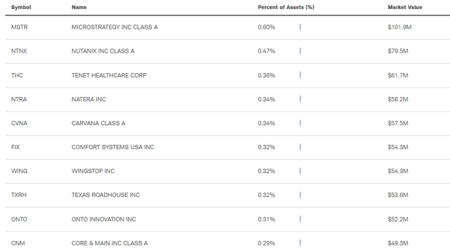 SCHA Top Ten Holdings