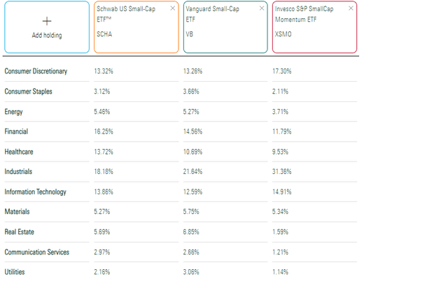 SCHA, VB, XSMO Sector Exposures