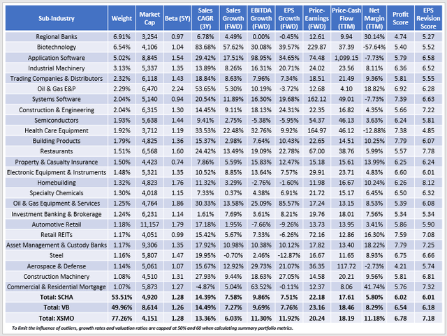 SCHA Fundamental Analysis