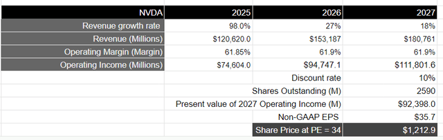 Author's Valuation Model