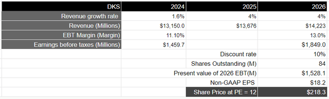 Author's Valuation Model