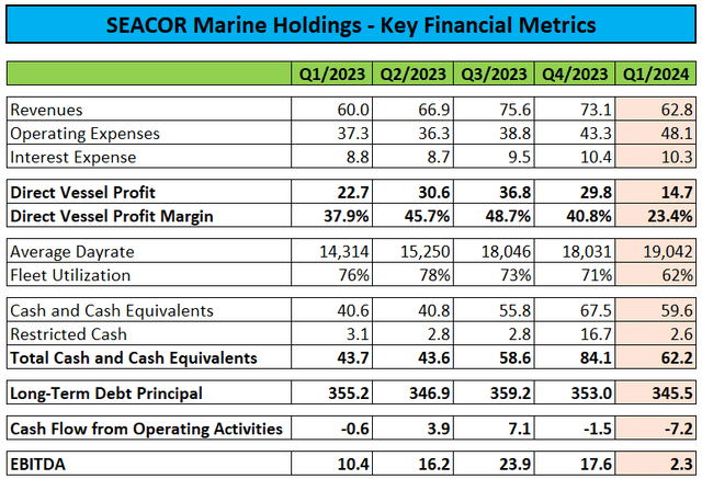 Key Financial Metrics