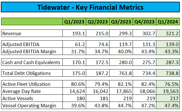 Tidewater Key Metrics