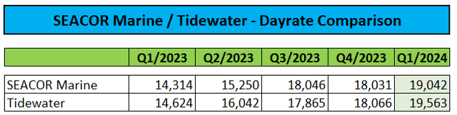 Dayrate Comparison