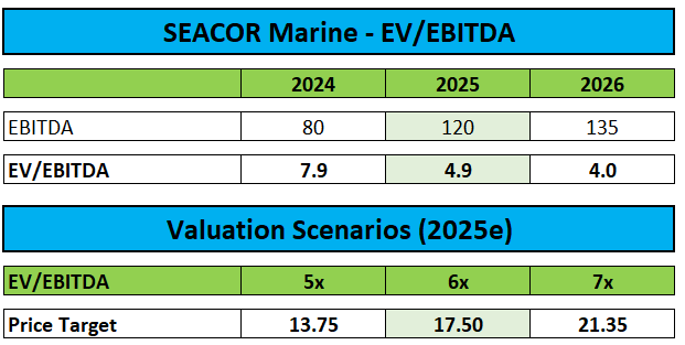 Valuation and Price Target