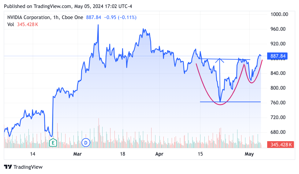 3-month chart of NVDA