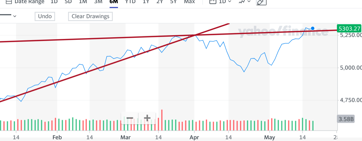 one year chart of the SPX