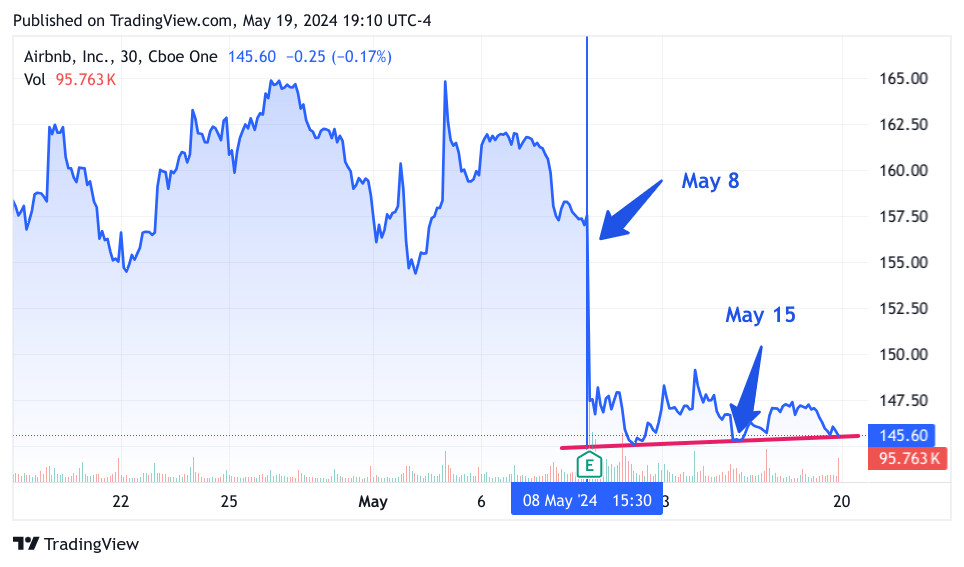 3-month chart of ABNB