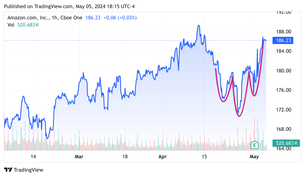 3-month chart of AMZN