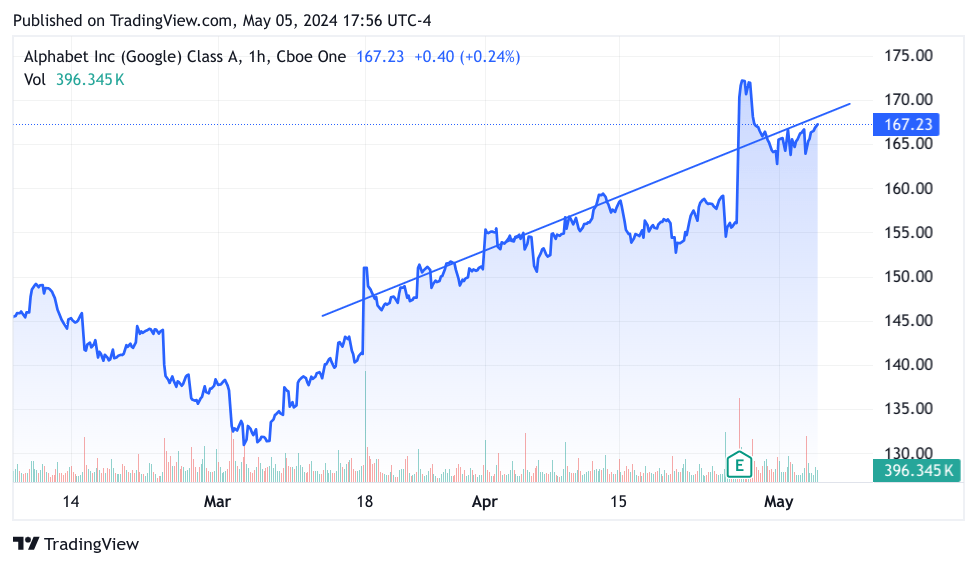 3-month chart of GOOGL