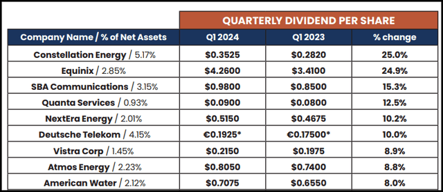 UTG Holding's Top Dividend Changes