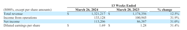 TXRH financial results