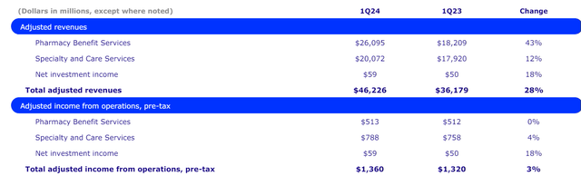 CI Evernorth adjusted revenues