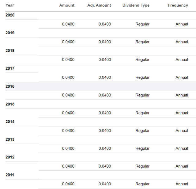 CI dividend history