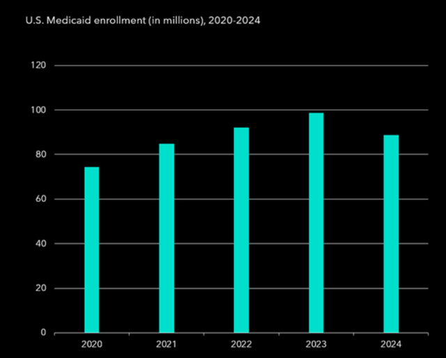 US Medicaid enrollment