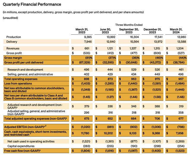 Rivian Q1 results