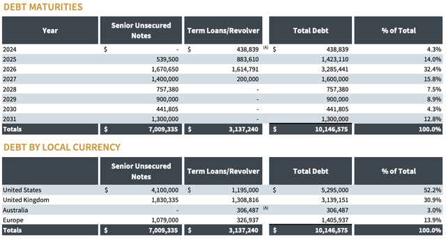 Medical Properties Trust Fiscal 2024 First Quarter Debt Maturities